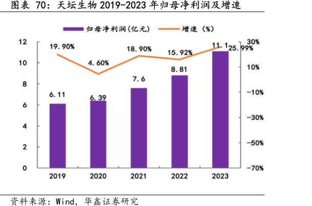 <hl>天</hl><hl>坛</hl><hl>生</hl><hl>物</hl>2019-2023年归母净利润及增速