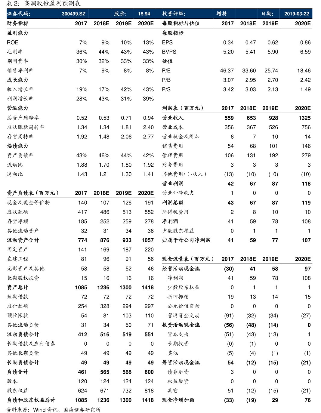 <hl>高</hl><hl>澜</hl><hl>股</hl><hl>份</hl>盈利预测表证券代码：