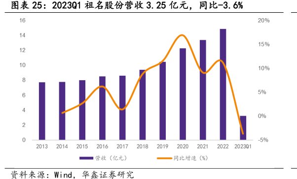 2023Q1<hl>祖</hl><hl>名</hl><hl>股</hl><hl>份</hl>营收3.25亿元，同比-3.6%