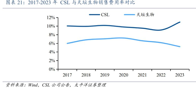 2017-2023年CSL与<hl>天</hl><hl>坛</hl><hl>生</hl><hl>物</hl>销售费用率对比