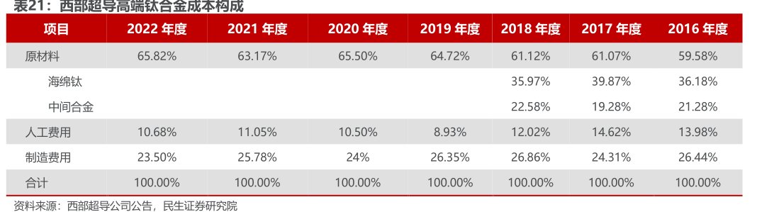<hl>西</hl><hl>部</hl><hl>超</hl><hl>导</hl>高端钛合金成本构成