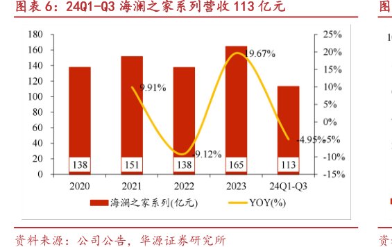 24Q1-Q3<hl>海</hl><hl>澜</hl><hl>之</hl><hl>家</hl>系列营收113亿元