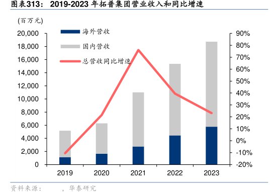 2019-2023年<hl>拓</hl><hl>普</hl><hl>集</hl><hl>团</hl>营业收入和同比增速
