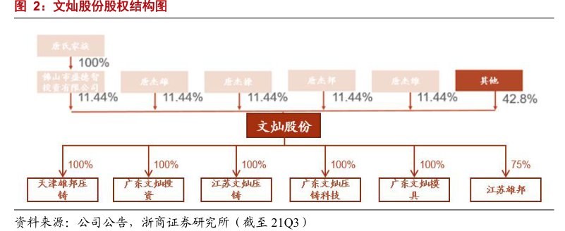 <hl>文</hl><hl>灿</hl><hl>股</hl><hl>份</hl>股权结构图