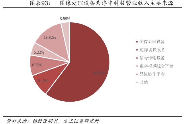 图图像处理设备为<hl>淳</hl><hl>中</hl><hl>科</hl><hl>技</hl>营业收入主要来源