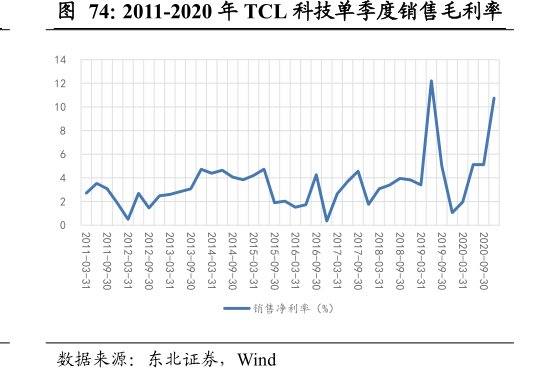 2011-2020年<hl>TCL</hl><hl>科</hl><hl>技</hl>单季度销售毛利率