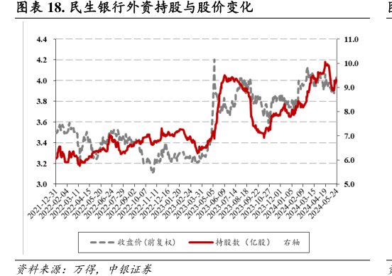 <hl>民</hl><hl>生</hl><hl>银</hl><hl>行</hl>外资持股与股价变化