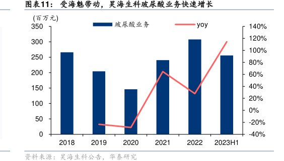 受海魅带动，<hl>昊</hl><hl>海</hl><hl>生</hl><hl>科</hl>玻尿酸业务快速增长