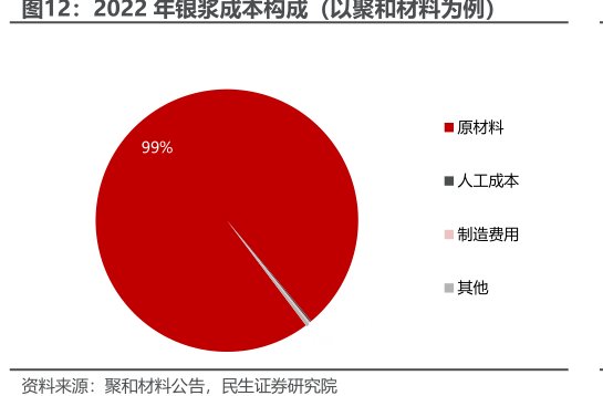 2022年银浆成本构成（以<hl>聚</hl><hl>和</hl><hl>材</hl><hl>料</hl>为例）