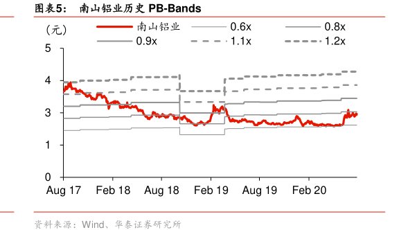 图<hl>南</hl><hl>山</hl><hl>铝</hl><hl>业</hl>历史PB-Bands