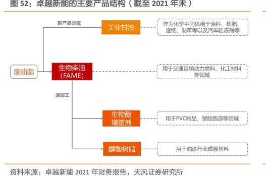 <hl>卓</hl><hl>越</hl><hl>新</hl><hl>能</hl>的主要产品结构（截至2021年末）
