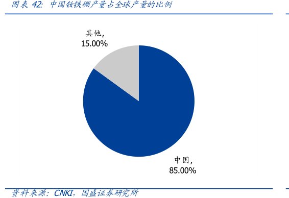0510152025303520142015201620172018中科三环<hl>正</hl><hl>海</hl><hl>磁</hl><hl>材</hl>金力永磁宁波韵升0%10%20%30%40%50%20162017图中国钕铁硼产量占全球产量的比例