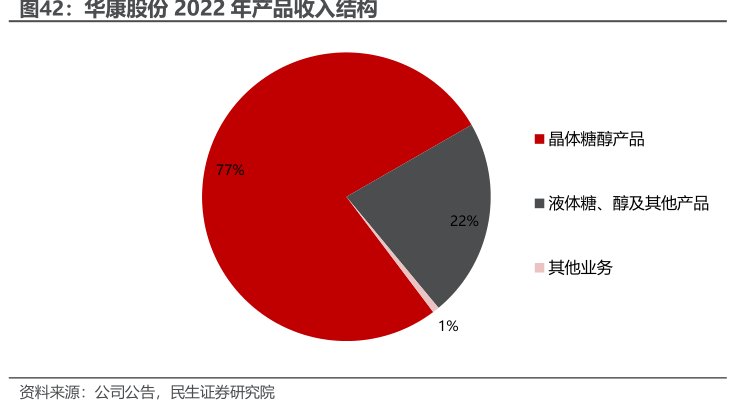 <hl>华</hl><hl>康</hl><hl>股</hl><hl>份</hl>2022年产品收入结构