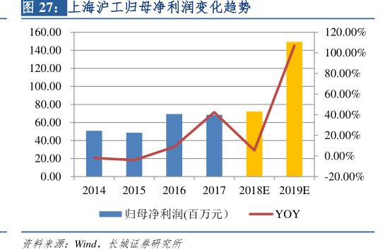 <hl>上</hl><hl>海</hl><hl>沪</hl><hl>工</hl>归母净利润变化趋势