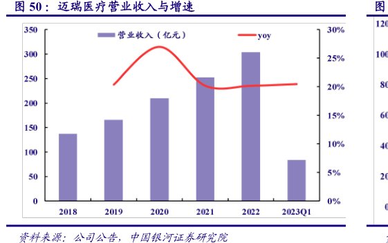 <hl>迈</hl><hl>瑞</hl><hl>医</hl><hl>疗</hl>营业收入与增速