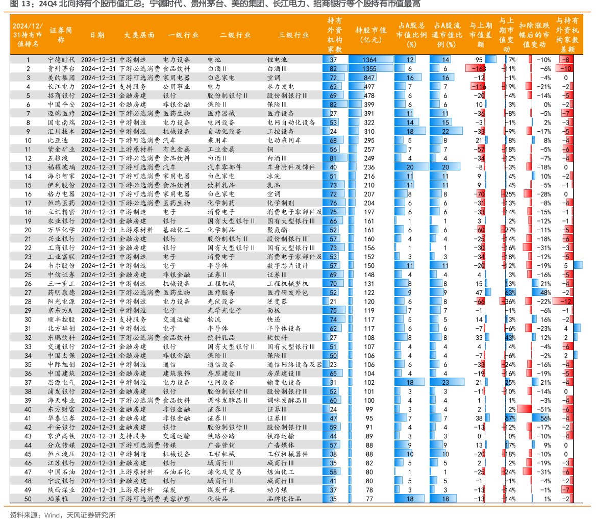 24Q4北向持有个股市值汇总：宁德时代、<hl>贵</hl><hl>州</hl><hl>茅</hl><hl>台</hl>、美的集团、长江电力、招商银行等个股持有市值最高