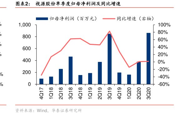 图<hl>视</hl><hl>源</hl><hl>股</hl><hl>份</hl>单季度归母净利润及同比增速