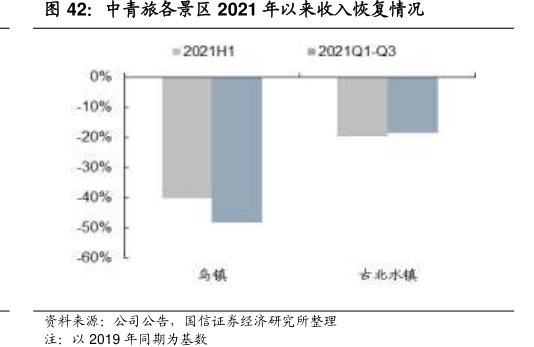 <hl>中</hl><hl>青</hl><hl>旅</hl>各景区2021年以来收入恢复情况