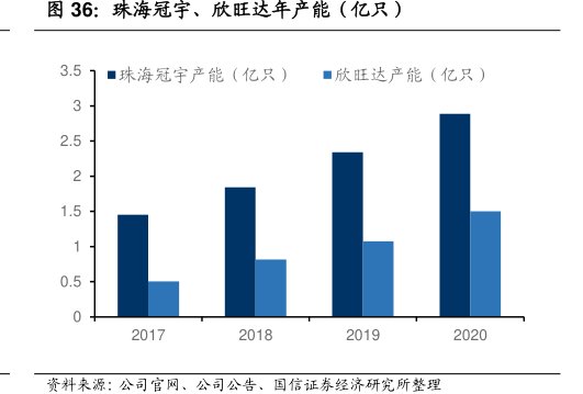 珠海冠宇、<hl>欣</hl><hl>旺</hl><hl>达</hl>年产能（亿只）