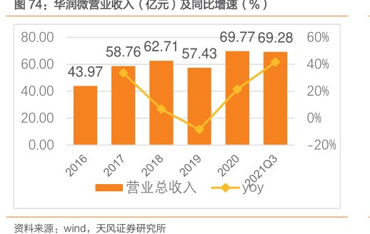 <hl>华</hl><hl>润</hl><hl>微</hl>营业收入（亿元）及同比增速（%）