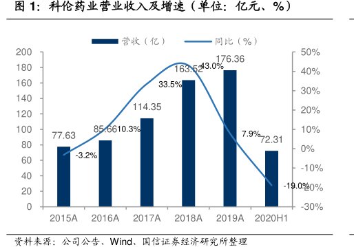 <hl>科</hl><hl>伦</hl><hl>药</hl><hl>业</hl>营业收入及增速（单位：亿元、%）