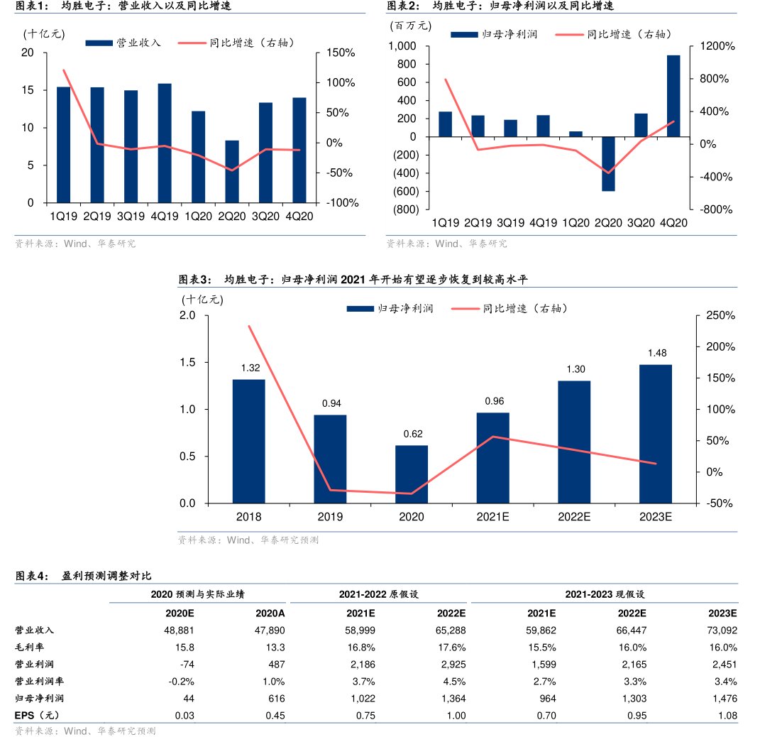 <hl>均</hl><hl>胜</hl><hl>电</hl><hl>子</hl>：营业收入以及同比增速
