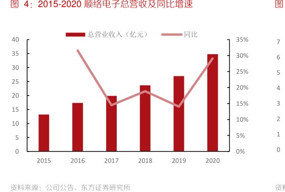 2015-2020<hl>顺</hl><hl>络</hl><hl>电</hl><hl>子</hl>总营收及同比增速