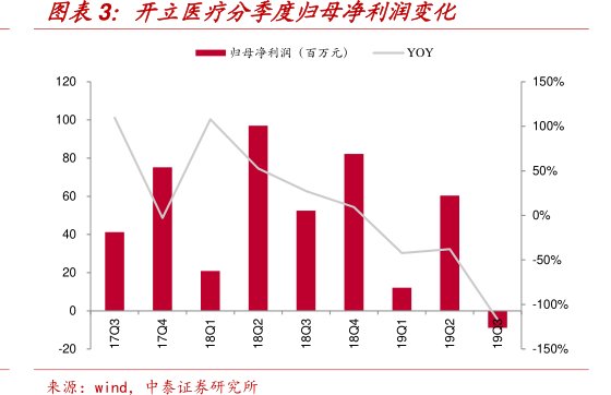 图<hl>开</hl><hl>立</hl><hl>医</hl><hl>疗</hl>分季度归母净利润变化