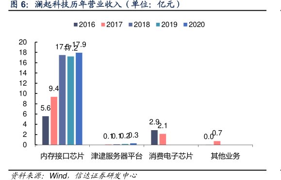 <hl>澜</hl><hl>起</hl><hl>科</hl><hl>技</hl>历年营业收入（单位：亿元）