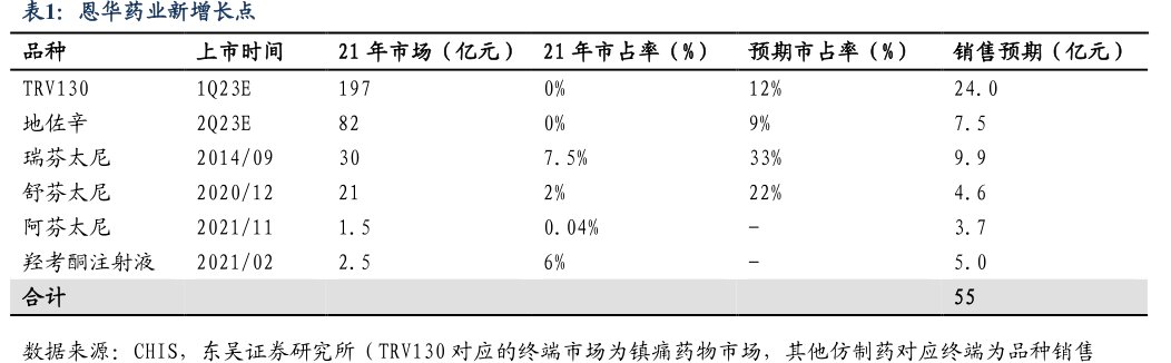 <hl>恩</hl><hl>华</hl><hl>药</hl><hl>业</hl>新增长点