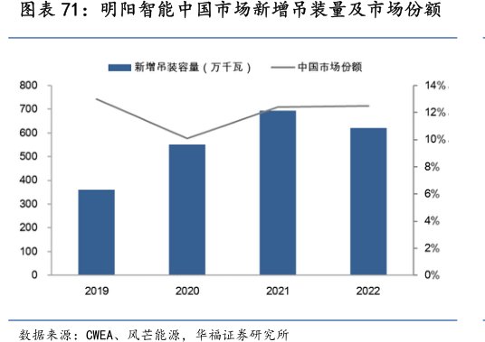 <hl>明</hl><hl>阳</hl><hl>智</hl><hl>能</hl>中国市场新增吊装量及市场份额