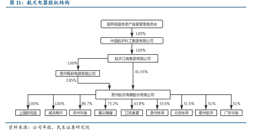 <hl>航</hl><hl>天</hl><hl>电</hl><hl>器</hl>股权结构