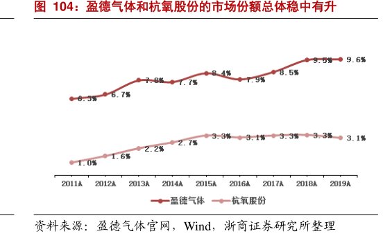 盈德气体和<hl>杭</hl><hl>氧</hl><hl>股</hl><hl>份</hl>的市场份额总体稳中有升