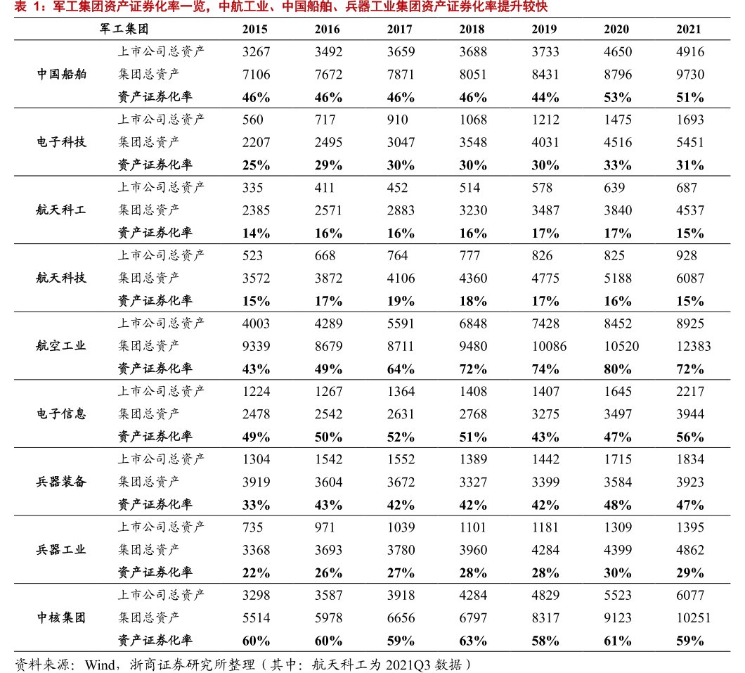 军工集团资产证券化率一览，中航工业、<hl>中</hl><hl>国</hl><hl>船</hl><hl>舶</hl>、兵器工业集团资产证券化率提升较快