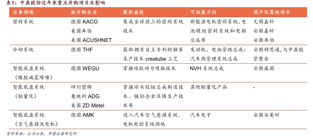<hl>中</hl><hl>鼎</hl><hl>股</hl><hl>份</hl>近年来重点并购项目及影响