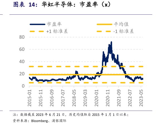 <hl>华</hl><hl>虹</hl><hl>半</hl><hl>导</hl><hl>体</hl>：市盈率（x）
