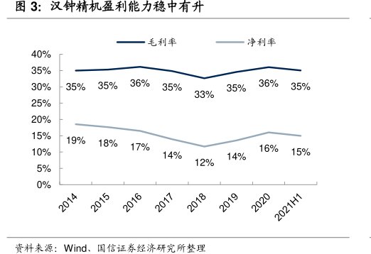 <hl>汉</hl><hl>钟</hl><hl>精</hl><hl>机</hl>盈利能力稳中有升