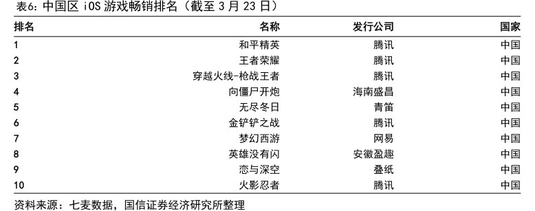 中国区iOS<hl>游</hl><hl>戏</hl>畅销排名（截至3月23日）