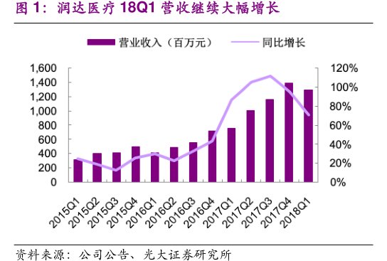 <hl>润</hl><hl>达</hl><hl>医</hl><hl>疗</hl>18Q1营收继续大幅增长