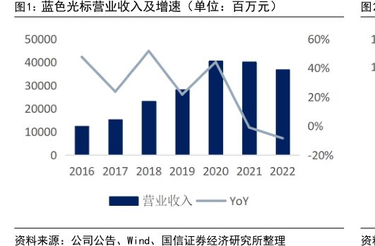 <hl>蓝</hl><hl>色</hl><hl>光</hl><hl>标</hl>营业收入及增速（单位：百万元）