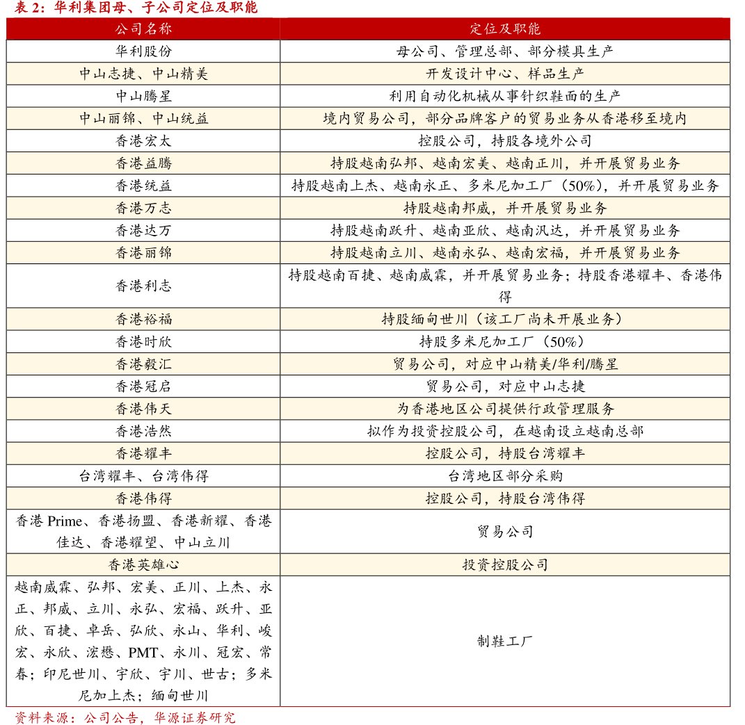 <hl>华</hl><hl>利</hl><hl>集</hl><hl>团</hl>母、子公司定位及职能公司名称华利股份中山志捷、中山精美中山腾星中山丽锦、中山统益香港宏太香港益腾香港统益香港万志香港达万香港丽锦
