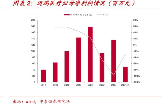 <hl>迈</hl><hl>瑞</hl><hl>医</hl><hl>疗</hl>归母净利润情况（百万元）