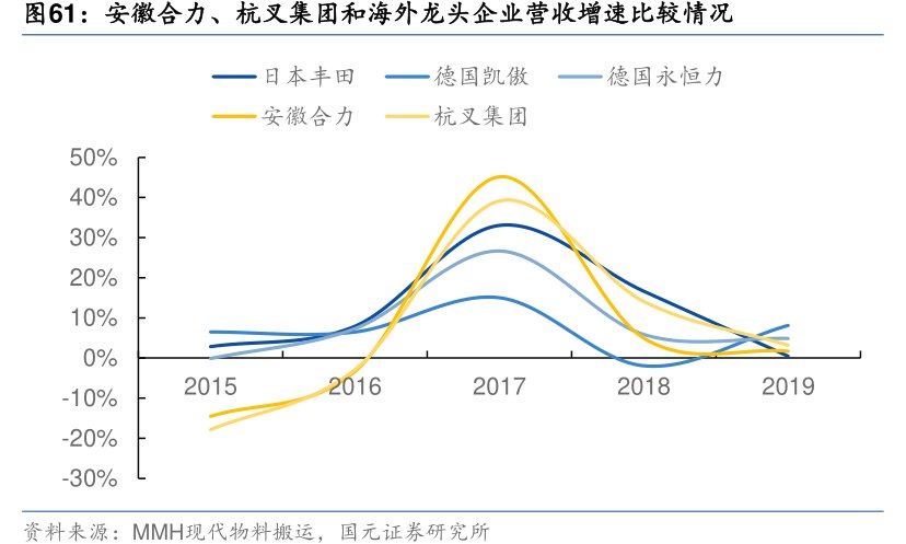 <hl>安</hl><hl>徽</hl><hl>合</hl><hl>力</hl>、杭叉集团和海外龙头企业营收增速比较情况