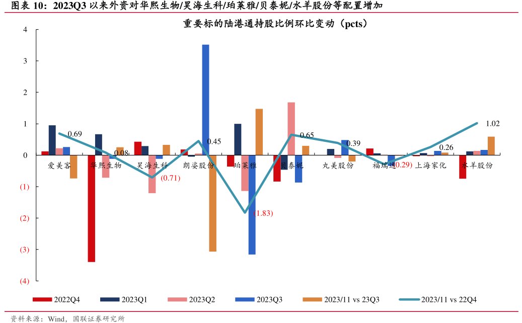 2023Q3以来外资对华熙生物_<hl>昊</hl><hl>海</hl><hl>生</hl><hl>科</hl>_珀莱雅_贝泰妮_水羊股份等配置增加