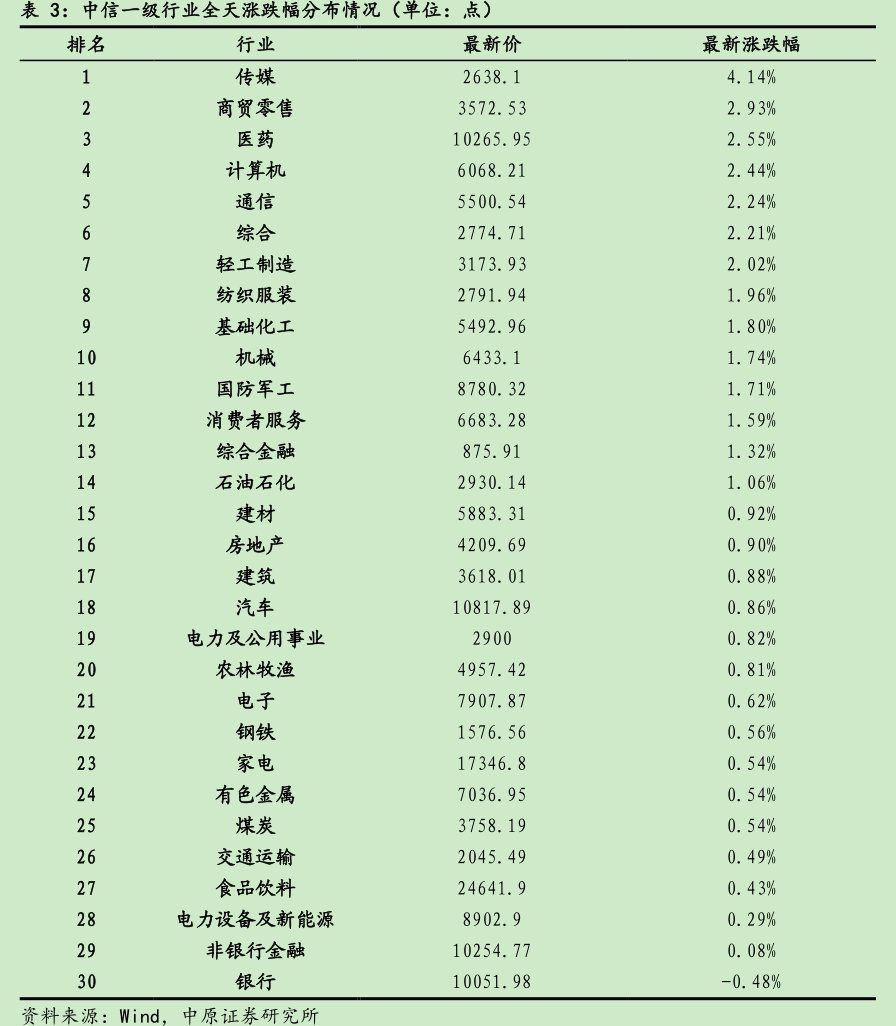 中信一级行业全天涨跌幅分布情况（单位：点）