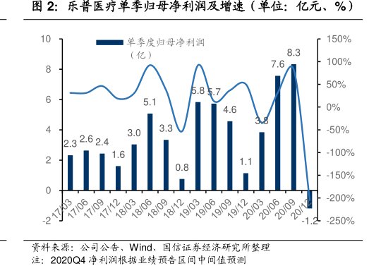 <hl>乐</hl><hl>普</hl><hl>医</hl><hl>疗</hl>单季归母净利润及增速（单位：亿元、%）