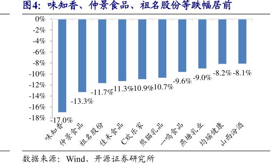 <hl>味</hl><hl>知</hl><hl>香</hl>、仲景食品、祖名股份等跌幅居前
