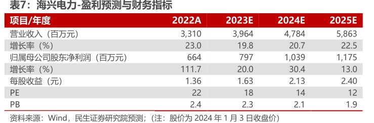 <hl>海</hl><hl>兴</hl><hl>电</hl><hl>力</hl>-盈利预测与财务指标