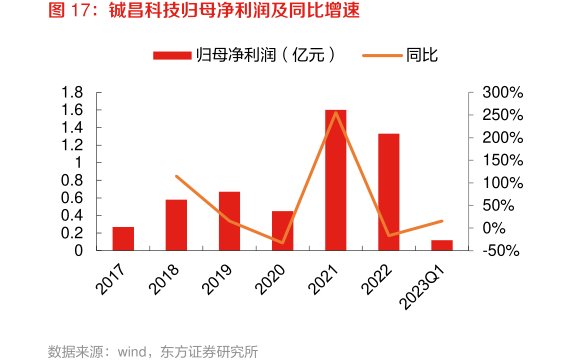 <hl>铖</hl><hl>昌</hl><hl>科</hl><hl>技</hl>归母净利润及同比增速
