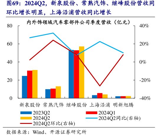 2024Q2，新泉股份、<hl>常</hl><hl>熟</hl><hl>汽</hl><hl>饰</hl>、继峰股份营收同环比增长明显，上海沿浦营收同比增长